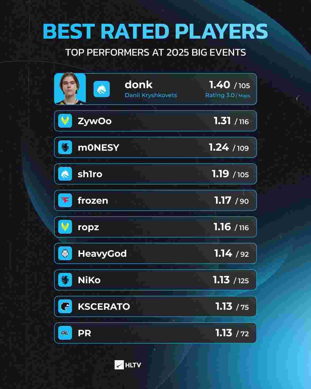 CSGO s1mple给女主播打赏500W被喷舔狗，森破回怼：垃圾人！